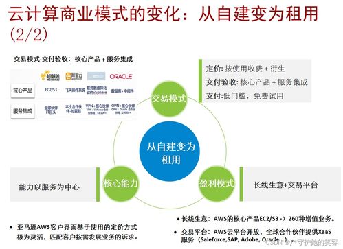 云計算 定義、架構、技術與華為產品實踐